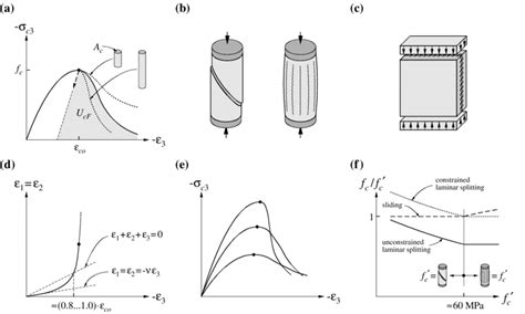 uniaxial testing compression stress distribution|uniaxial stem response.